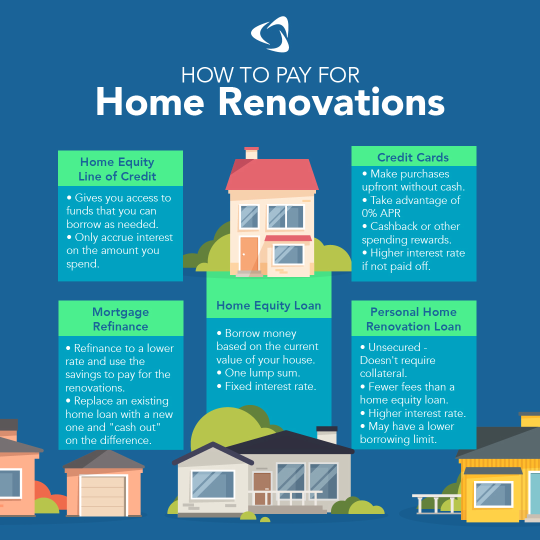 How to Pay for Home Renovations   Home Equity Loan  Borrow money based on the current value of your house.  One lump sum Fixed interest rate   Home Equity Line of Credit  Gives you access to funds that you can borrow as needed.  Only accrue interest on the amount of loan you spend.    Mortgage Refinance  Refinance to a lower rate and use the savings to pay for the renovations Replace an existing home loan with a new one and "cash out" on the difference.   Personal Home Renovation Loan  Unsecured - Doesn't require collateral Fewer fees than a home equity loan Higher interest rate May have a lower borrowing limit   Credit Cards  Make purchases upfront without cash Take advantage of 0% APR Cashback or other spending rewards Higher interest rate if not paid off